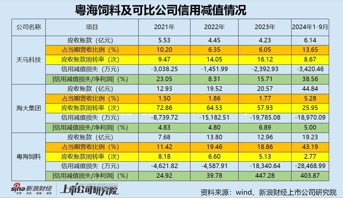 粤海饲料三季度营收净利降幅扩大 巨额信用减值吞噬利润  第4张