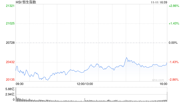 收评：港股恒指跌1.45% 科指跌0.35%内房股普跌、半导体逆势上涨  第2张