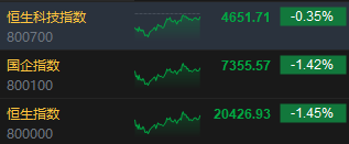 收评：港股恒指跌1.45% 科指跌0.35%内房股普跌、半导体逆势上涨  第3张