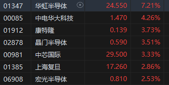 收评：港股恒指跌1.45% 科指跌0.35%内房股普跌、半导体逆势上涨  第4张