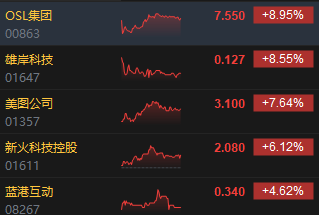 收评：港股恒指跌1.45% 科指跌0.35%内房股普跌、半导体逆势上涨  第6张