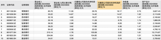 10家A股农商行三季报观察：仅渝农商行营收负增长，这两家银行业绩增速“遥遥领先”  第1张