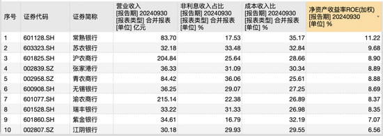 10家A股农商行三季报观察：仅渝农商行营收负增长，这两家银行业绩增速“遥遥领先”  第3张