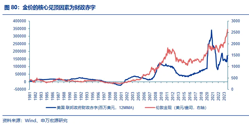 金价见顶的信号是什么？