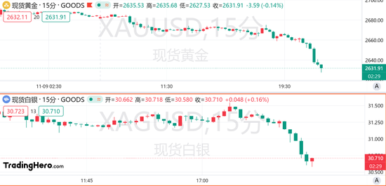 金银跌跌不休，黄金日内下挫近50美元！  第1张