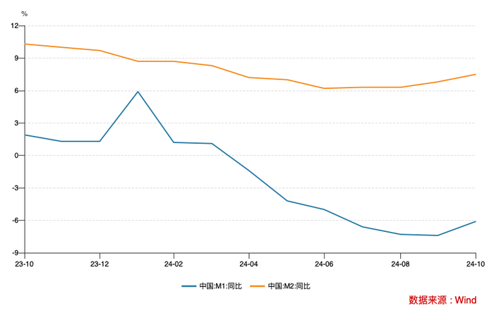 一揽子增量政策初见效！M1增速见底回升，居民信贷改善