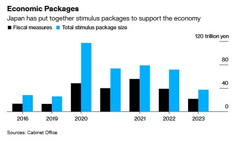 日本新经济刺激计划曝光：拟派发现金应对通胀 为备灾提供额外资金