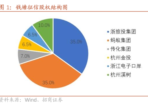 国内第三张个人征信牌照“花落”钱塘征信，蚂蚁集团为公司大股东  第2张