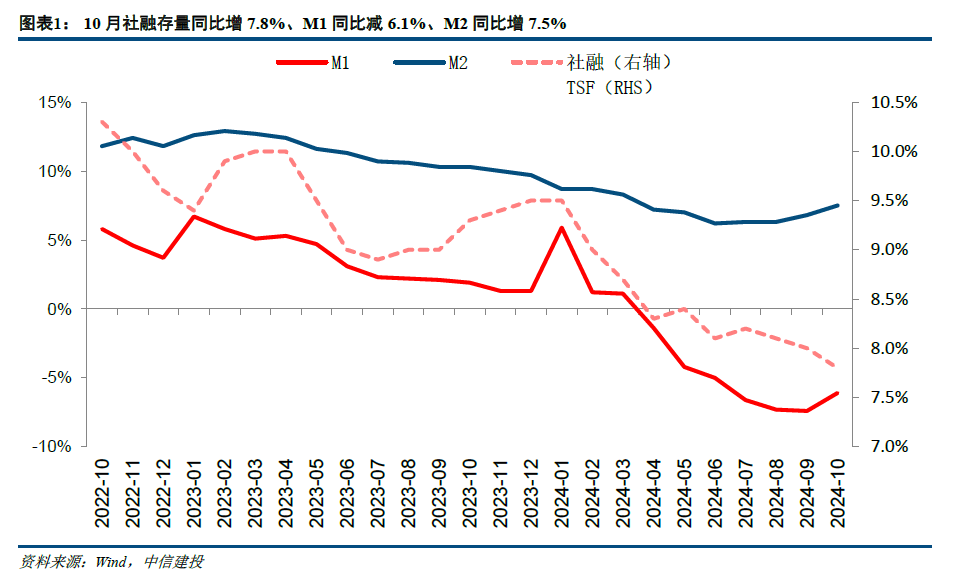 【中信建投金融】积极因素逐步酝酿，期待政策发力需求改善—2024年10月金融数据点评  第1张