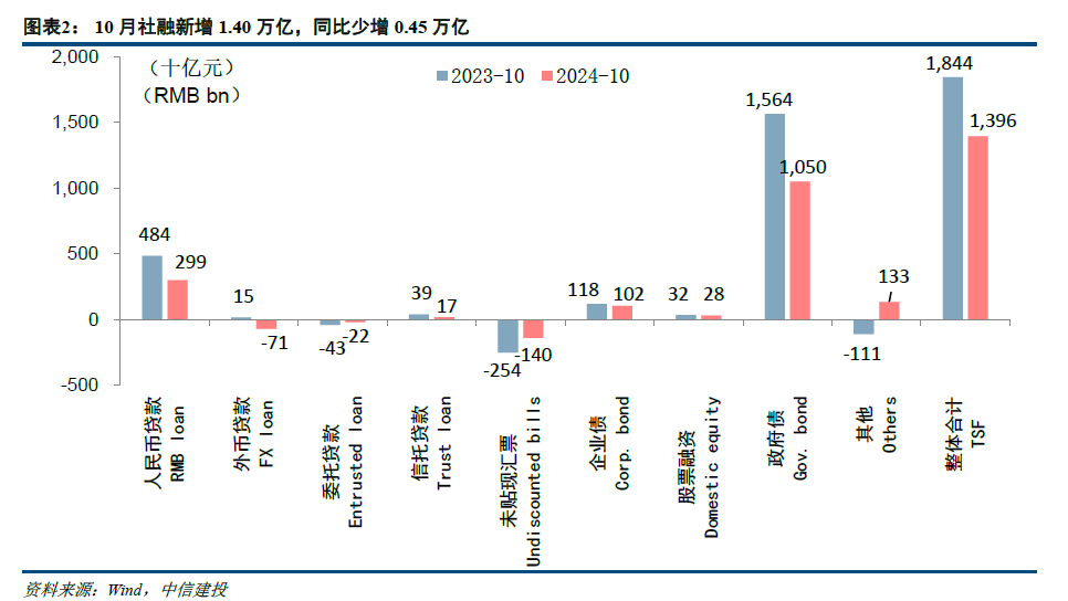 【中信建投金融】积极因素逐步酝酿，期待政策发力需求改善—2024年10月金融数据点评  第2张