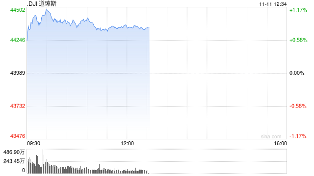 早盘：道指涨逾400点创新高 纳指小幅下跌