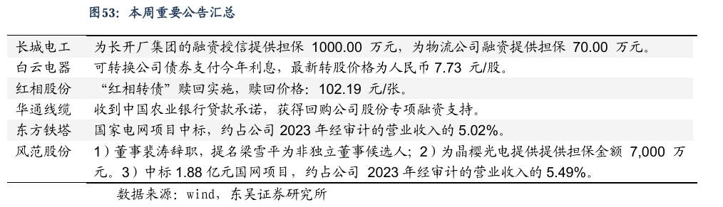 【东吴电新】周策略：新能源车和锂电需求持续超预期、光伏静待供给侧改革深化  第34张