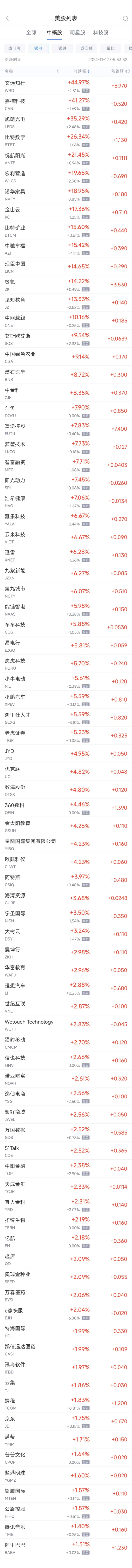 周一热门中概股涨跌不一 文远知行涨45%，台积电跌3.6%