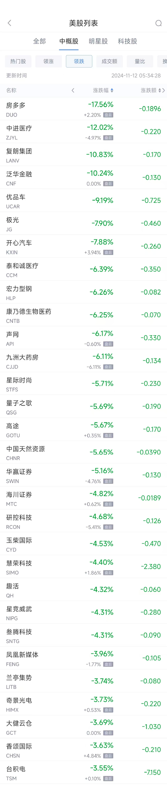 周一热门中概股涨跌不一 文远知行涨45%，台积电跌3.6%