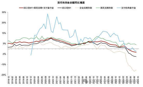 M1/M2增速回升，政策初见成效  第11张