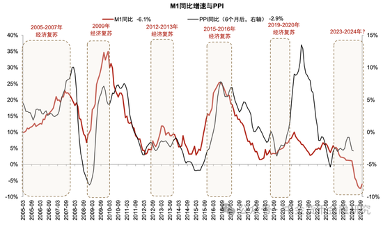 M1/M2增速回升，政策初见成效  第12张