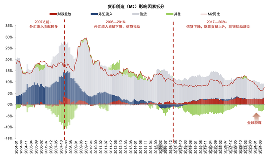 M1/M2增速回升，政策初见成效  第13张