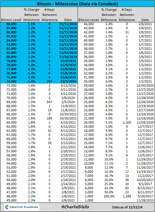 350、6000、44000、88000！昨夜这四串数字诠释了“特朗普交易”……  第3张