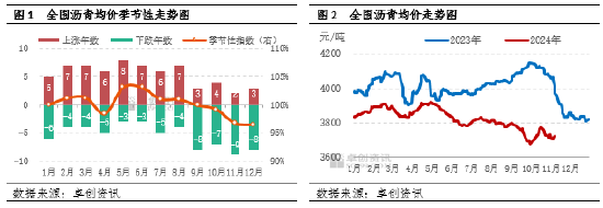 【月度观察·沥青】低供应叠加赶工支撑　沥青价格韧性偏强  第3张