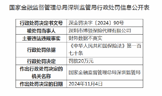 深圳市博领保险代理被罚20万元：因财务数据不真实  第1张