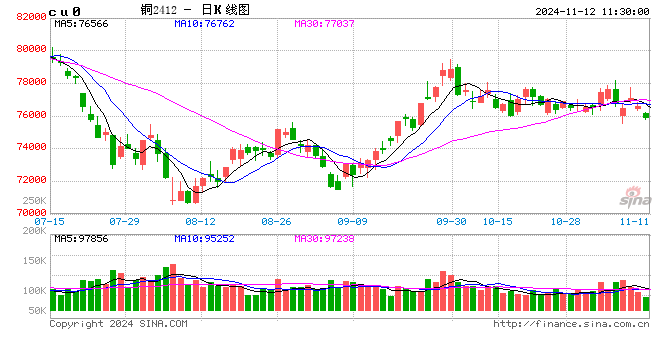 Mysteel日报：沪粤升水价差继续走扩 电解铜市场成交表现一般（11.11）