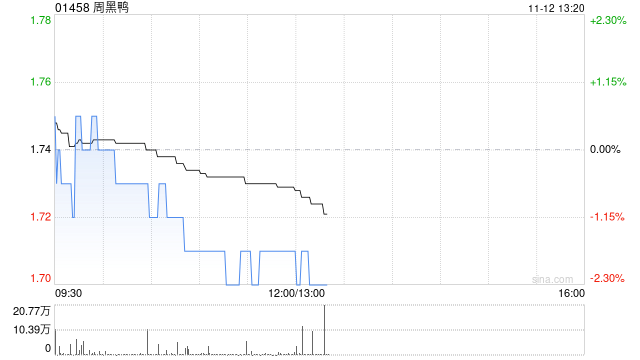 周黑鸭11月11日斥资195.45万港元回购112.95万股  第1张