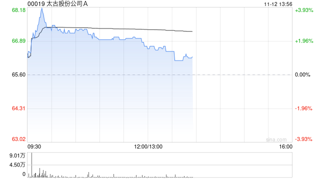 太古股份公司A11月11日斥资1383.25万港元回购21.2万股