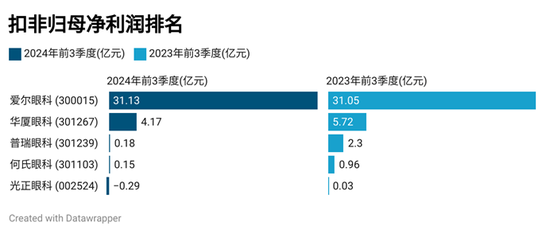 眼科医院三季报：爱尔眼科持续保持行业龙头地位，光正眼科营收同比降幅最大