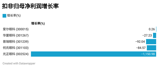 眼科医院三季报：爱尔眼科持续保持行业龙头地位，光正眼科营收同比降幅最大