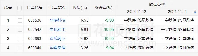 发生了什么？A股午后全线跳水，多只高位股连续两天一字跌停  第1张