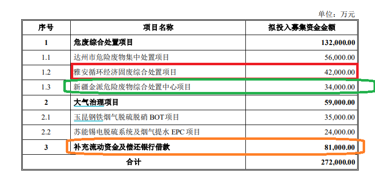 清新环境净利润连续大降80%以上仍要募资27亿元扩张 回复监管问询“睁眼说瞎话”？|定增志  第4张