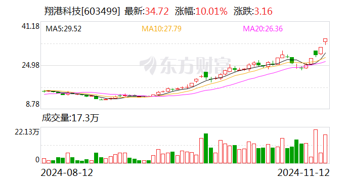 4天3板翔港科技：金泰克盈利情况可能受诸多因素影响 公司本次投资预期收益存在不确定性