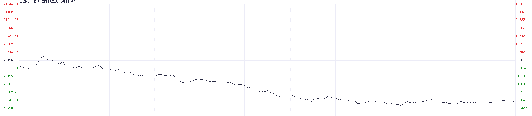 港股大幅回调！科技指数重挫逾4% 房地产与券商板块表现疲软  第1张