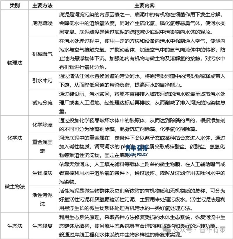 2024-2030年水环境治理行业细分市场调研及投资可行性分析报告