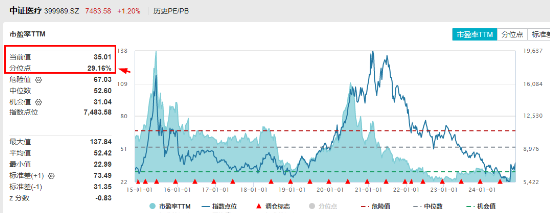 大盘震荡回调，医疗逆市冲高，医疗ETF（512170）收涨1.36%！泛科技局部走强，智能电动车ETF跑赢沪指！  第4张