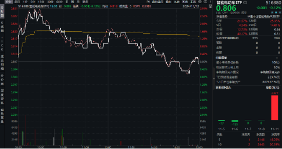 大盘震荡回调，医疗逆市冲高，医疗ETF（512170）收涨1.36%！泛科技局部走强，智能电动车ETF跑赢沪指！  第7张