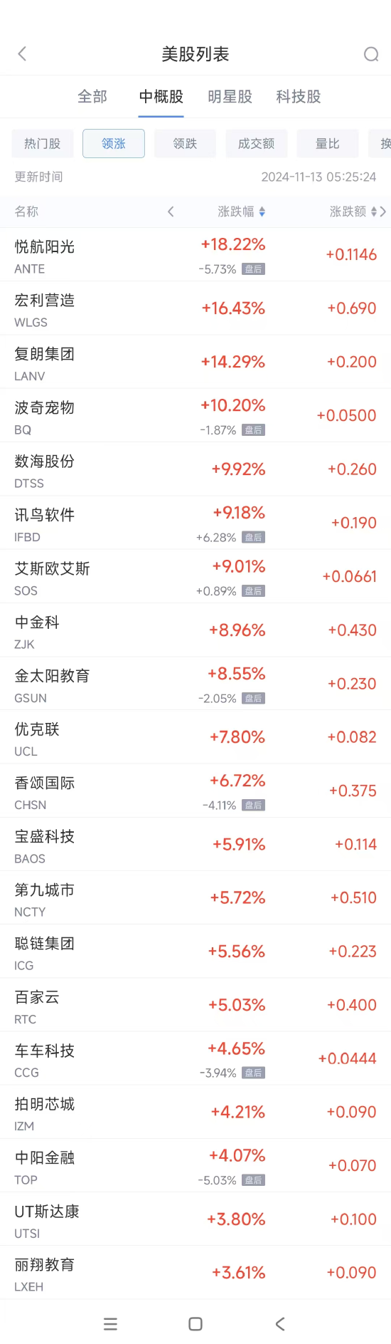 周二热门中概股多数下跌 京东跌7.5%，文远知行跌23.5%