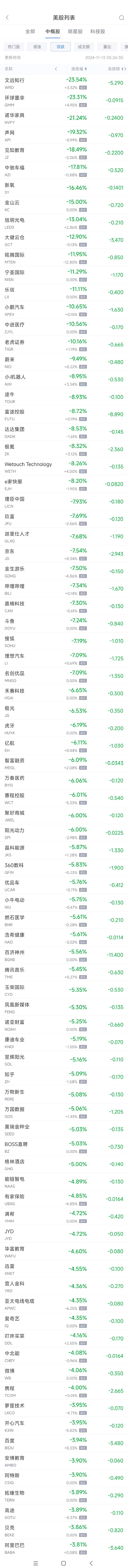 周二热门中概股多数下跌 京东跌7.5%，文远知行跌23.5%