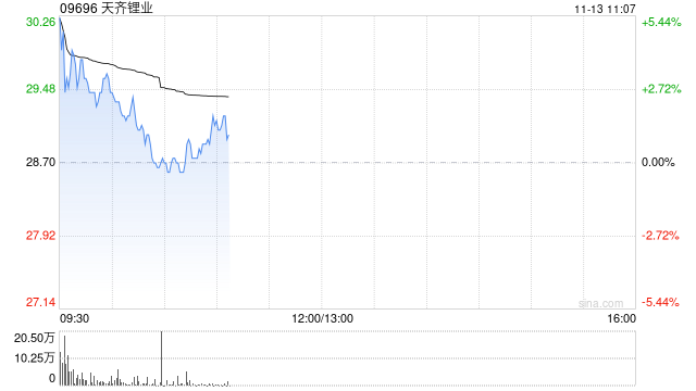 锂矿股早盘表现强势 天齐锂业涨逾4%赣锋锂业涨逾3%