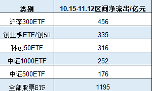 银华A500ETF上市以来资金净流入36亿元同类倒数第一