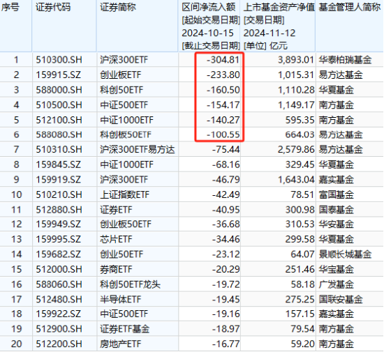 银华A500ETF上市以来资金净流入36亿元同类倒数第一