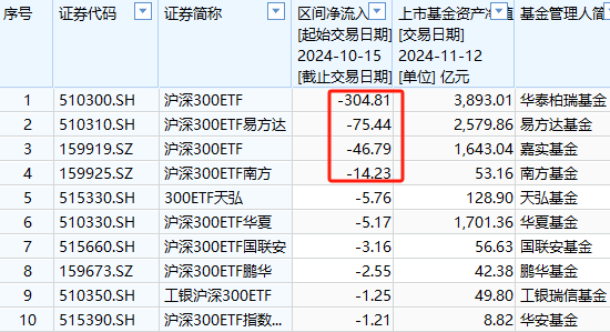 银华A500ETF上市以来资金净流入36亿元同类倒数第一