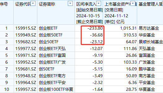 银华A500ETF上市以来资金净流入36亿元同类倒数第一