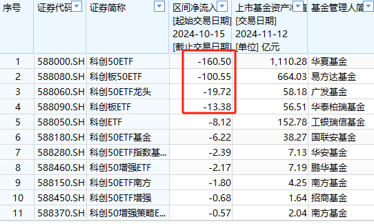 银华A500ETF上市以来资金净流入36亿元同类倒数第一