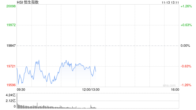 午评：港股恒指跌0.63% 恒生科指跌1.2%医药股跌幅居前