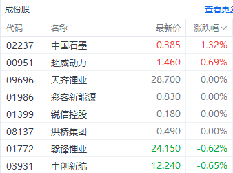 双重利好提振港股锂电股 赣锋锂业一度涨超5%  第1张