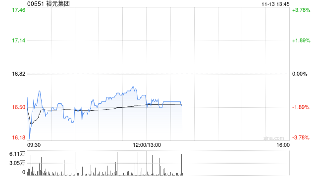 高盛：升裕元集团目标价至21港元 降旗下宝胜国际至0.87港元 评级均维持“买入”