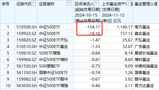 嘉实基金A500ETF上市以来资金净流入36.5亿元同类倒数第二