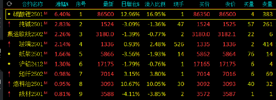 收评：碳酸锂涨超6% 豆油跌超5%