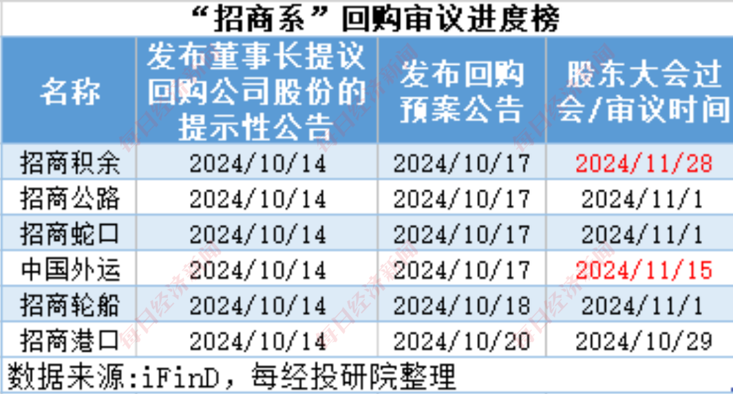 A股十月回购榜：晨光生物回购注销比例超9%，“招商系”回购议案尚未全部过会  第14张